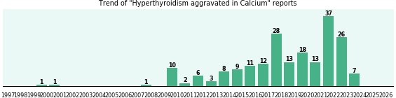 Could Calcium cause Hyperthyroidism aggravated? Could Calcium cause Hyperthyroidism aggravated?